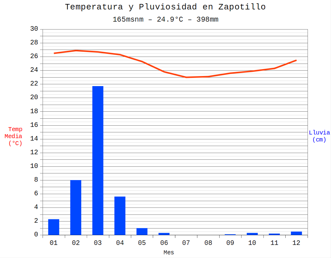 gráfico de clima de Zapotillo