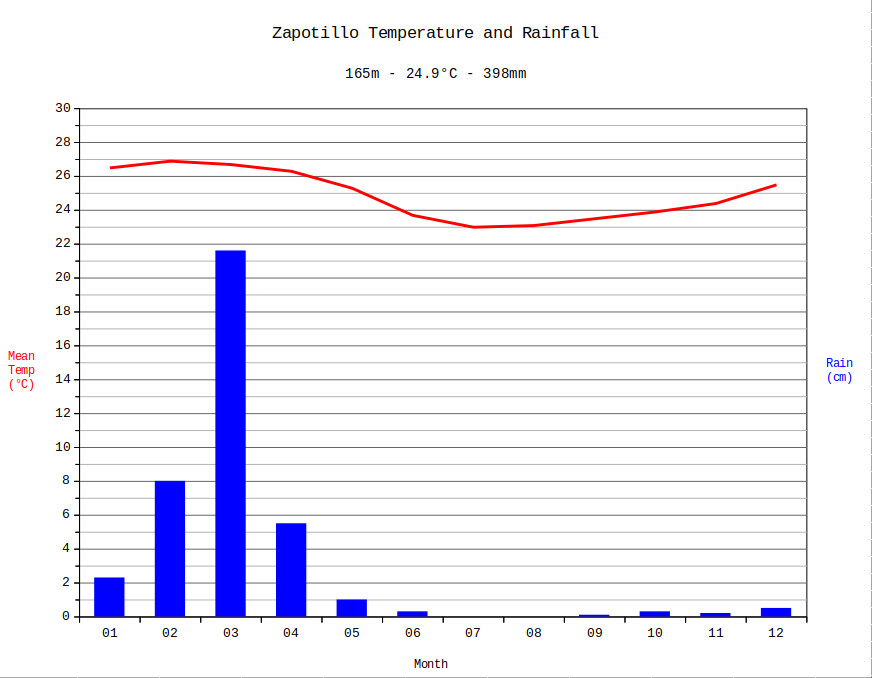 Zapotillo climate graph